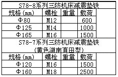 S78-8三防机床减震垫铁参数表